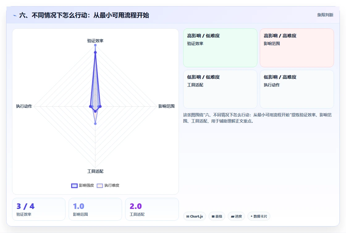 六、不同情况下怎么行动:从最小可用流程开始