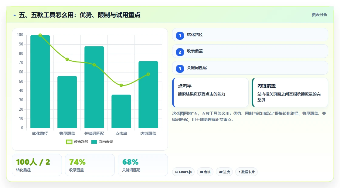 五、五款工具怎么用:优势、限制与试用重点