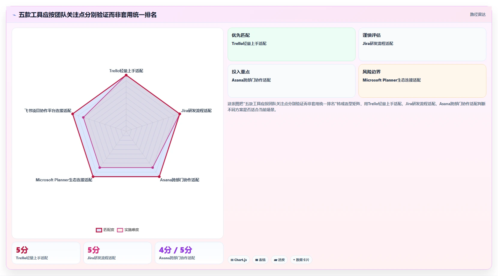 项目经理必备！来看这 5 款看板系统工具谁更适合你