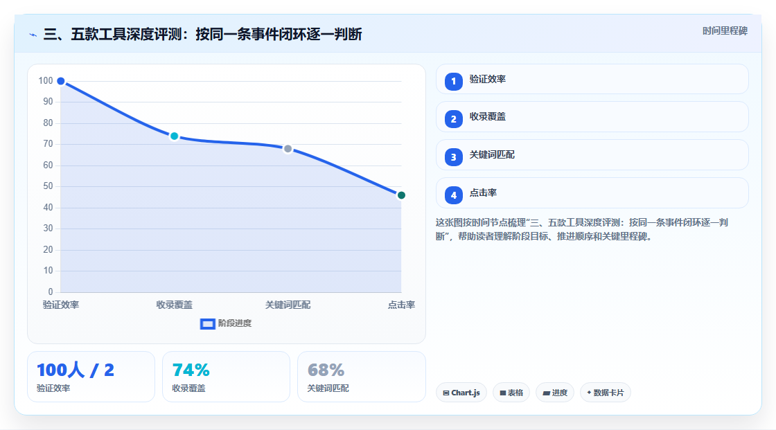三、五款工具深度评测：按同一条事件闭环逐一判断
