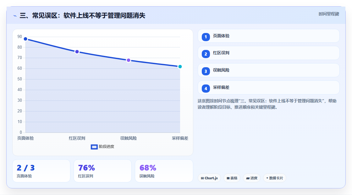 三、常见误区:软件上线不等于管理问题消失