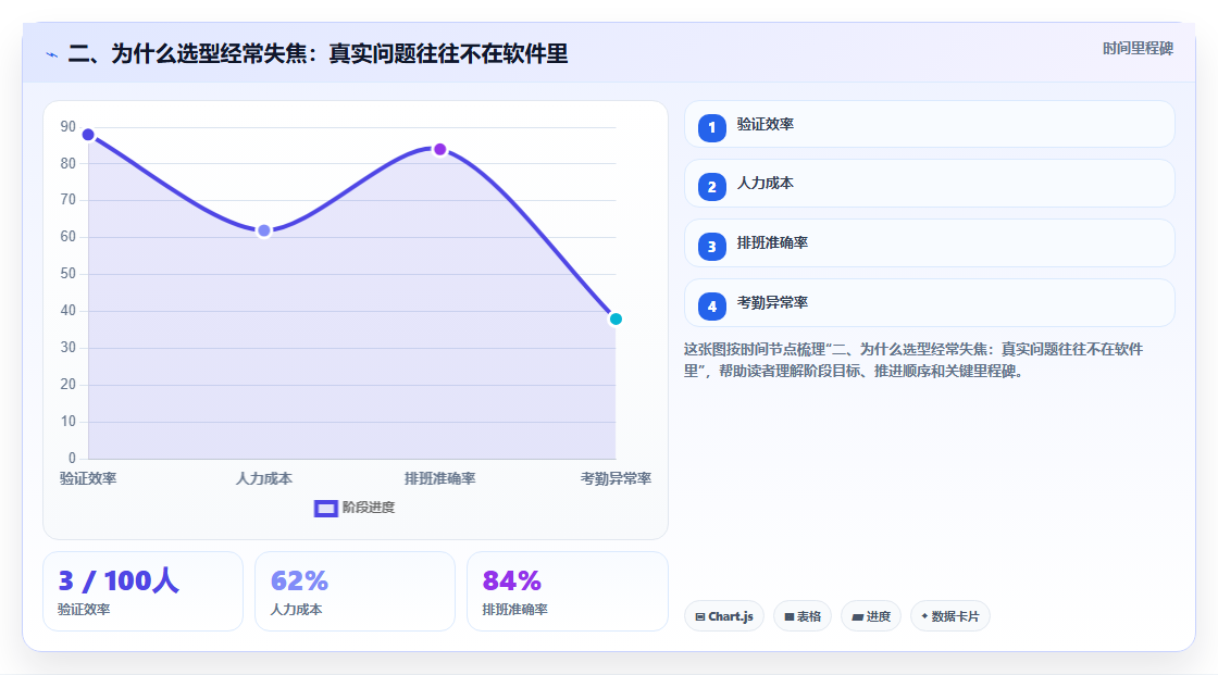 二、为什么选型经常失焦:真实问题往往不在软件里