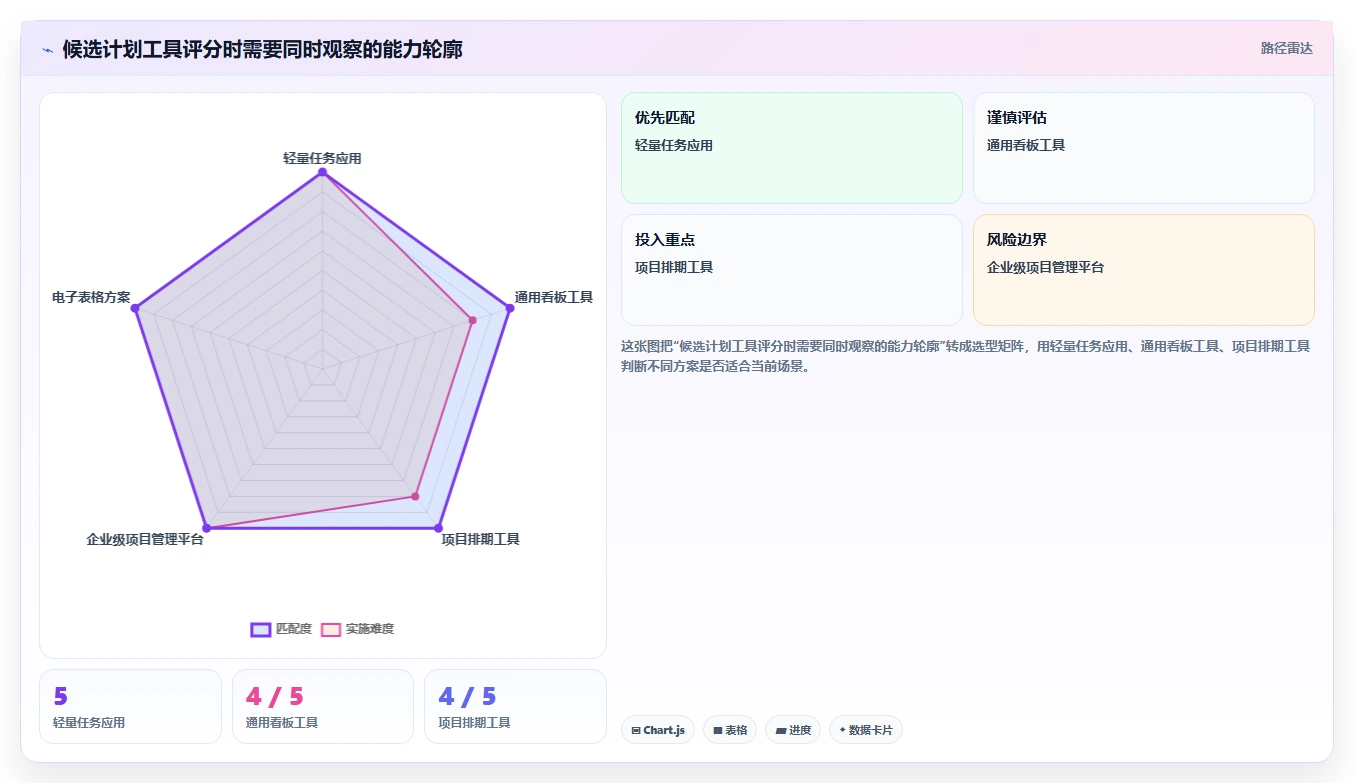 如何选择最适合你的做时间进度计划的工具?2026年权威选购指南