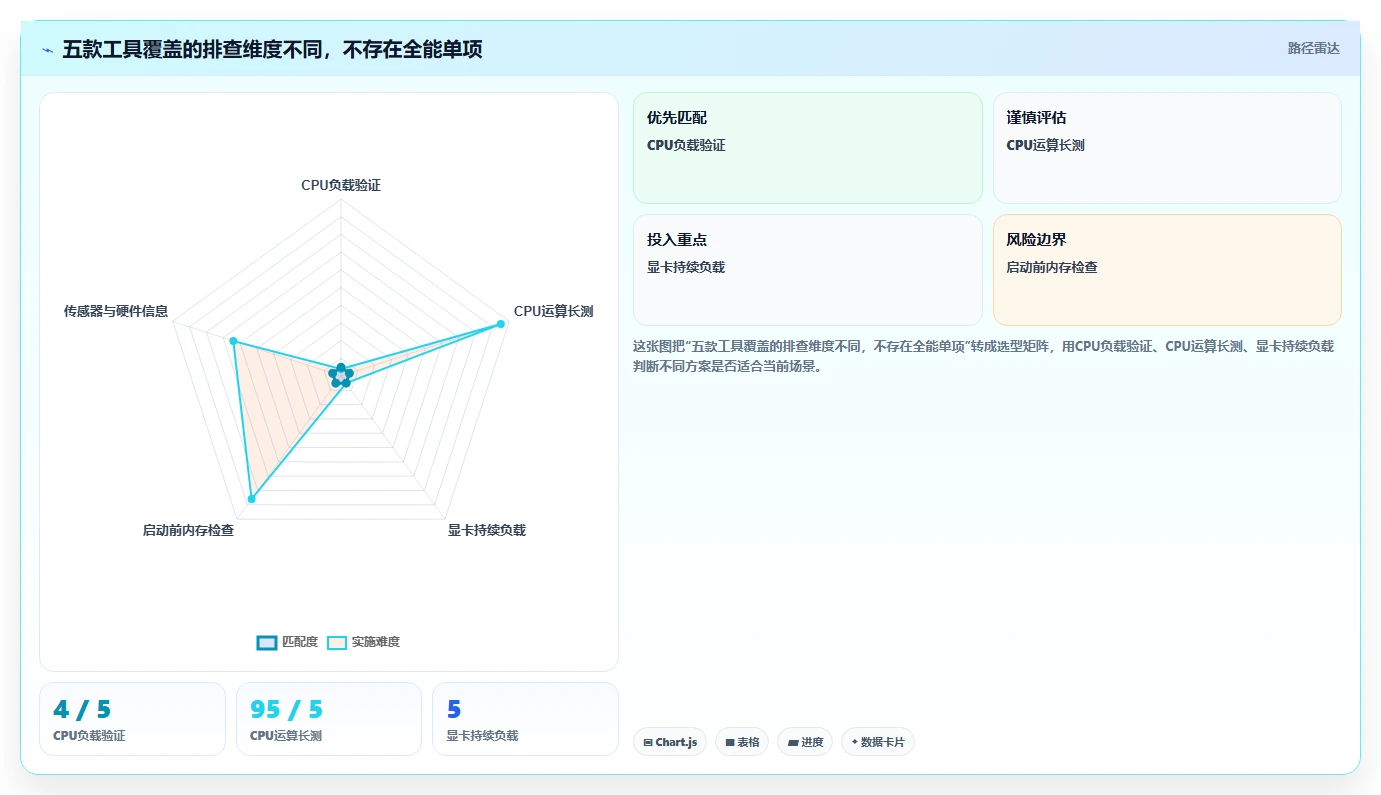 提升设备稳定性：2026年最值得尝试的5大电脑老化测试软件