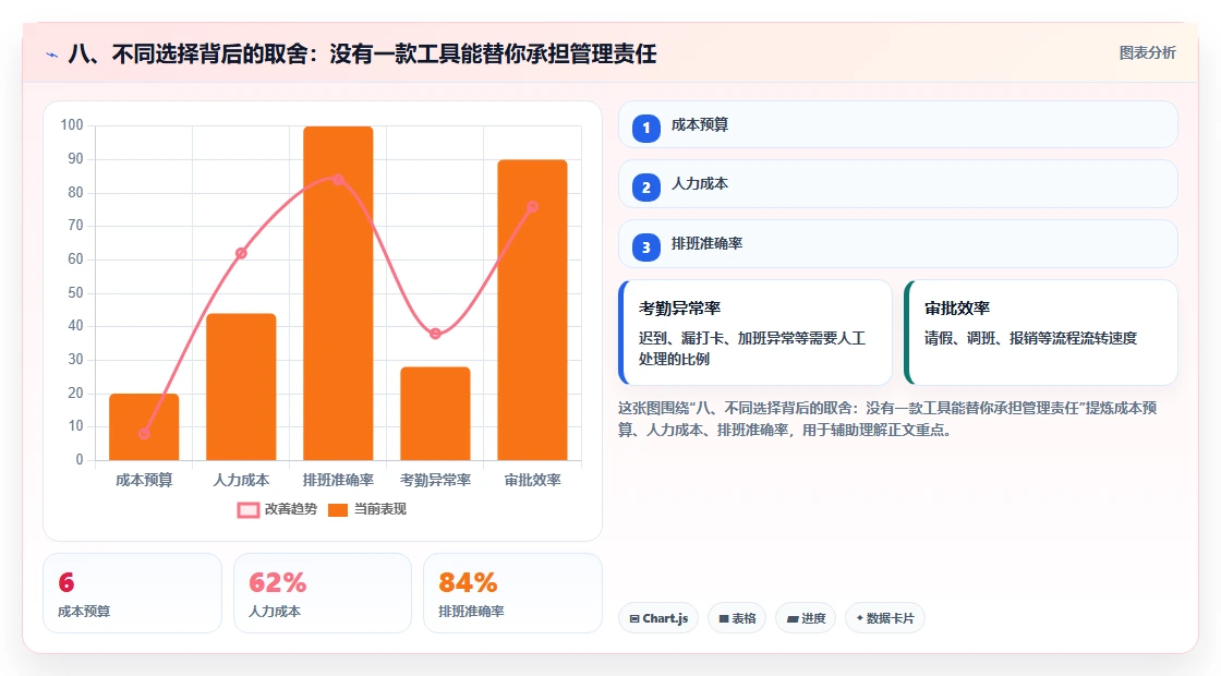 八、不同选择背后的取舍:没有一款工具能替你承担管理责任