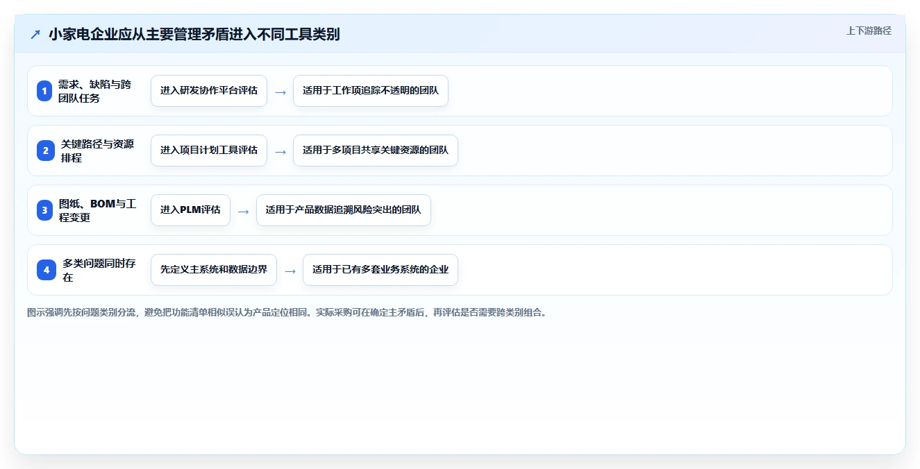 2026年小家电研发项目管理平台选型指南：6款企业级工具深度对比