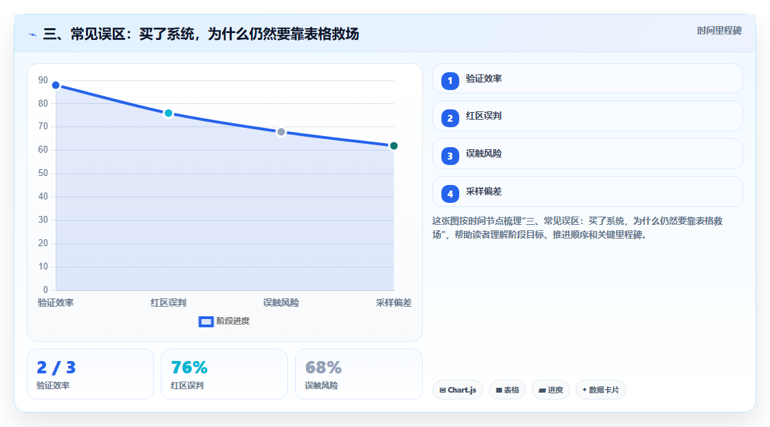三、常见误区:买了系统,为什么仍然要靠表格救场