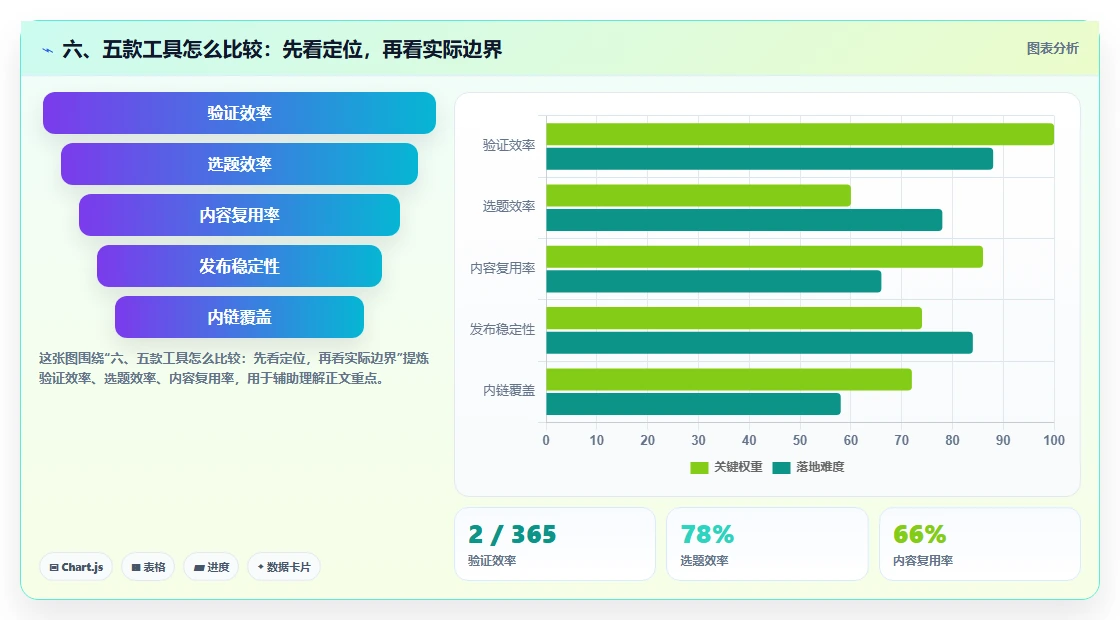 六、五款工具怎么比较:先看定位,再看实际边界