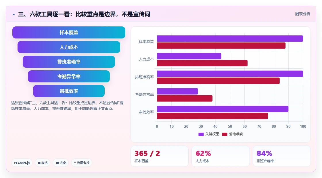 三、六款工具逐一看:比较重点是边界,不是宣传词