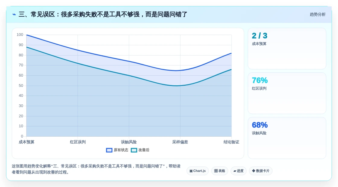 三、常见误区:很多采购失败不是工具不够强,而是问题问错了