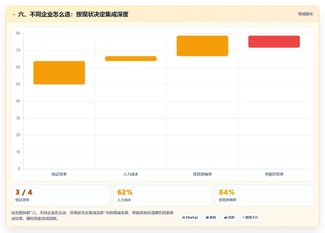 六、不同企业怎么选:按现状决定集成深度