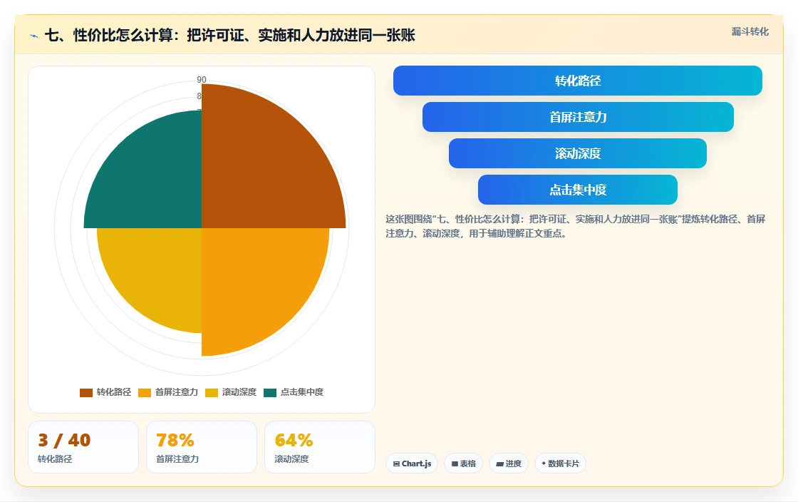 七、性价比怎么计算:把许可证、实施和人力放进同一张账