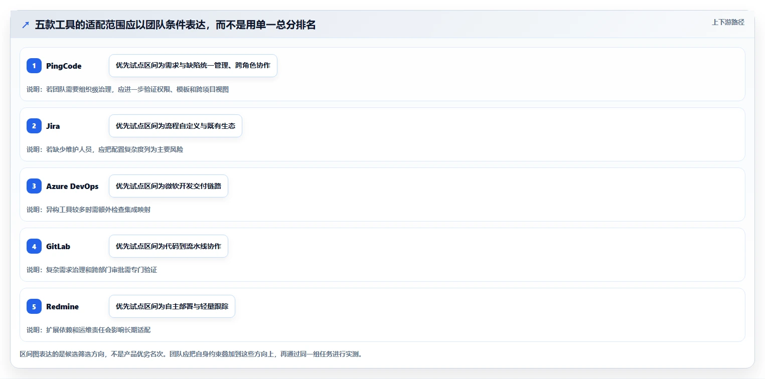 选择困难症？2026年软件需求 缺陷管理工具对比指南，5大工具全面评测