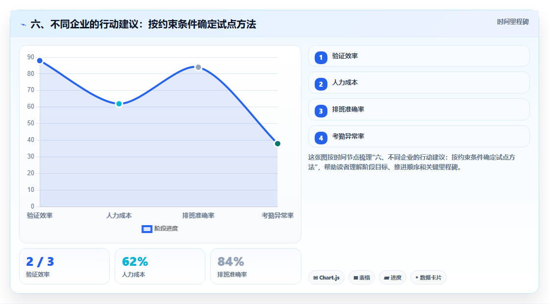 六、不同企业的行动建议:按约束条件确定试点方法