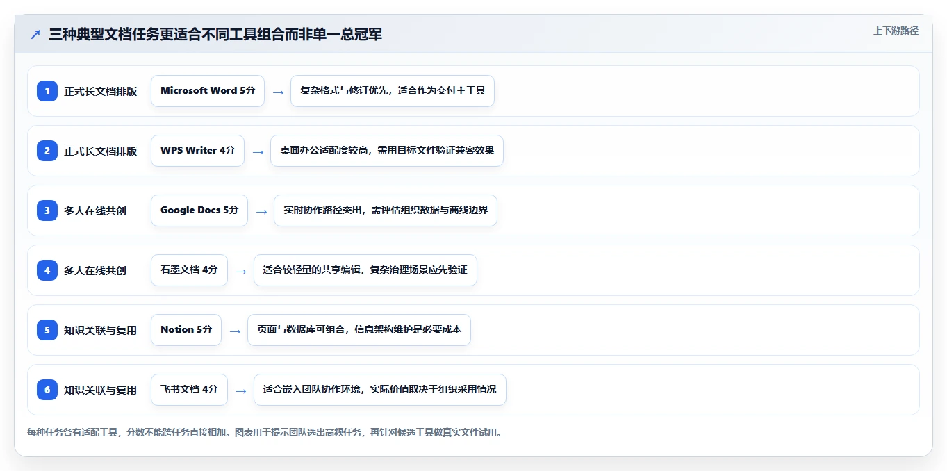 2026年效率革命:6款顶尖做文档的工具全面对比