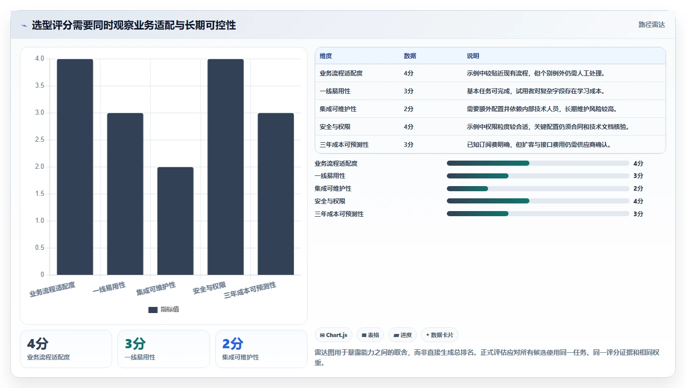 saas系统工具选型指南:2026 年必备的 6 大工具