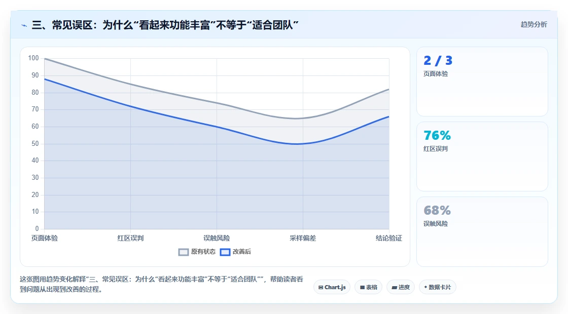 三、常见误区:为什么“看起来功能丰富”不等于“适合团队”