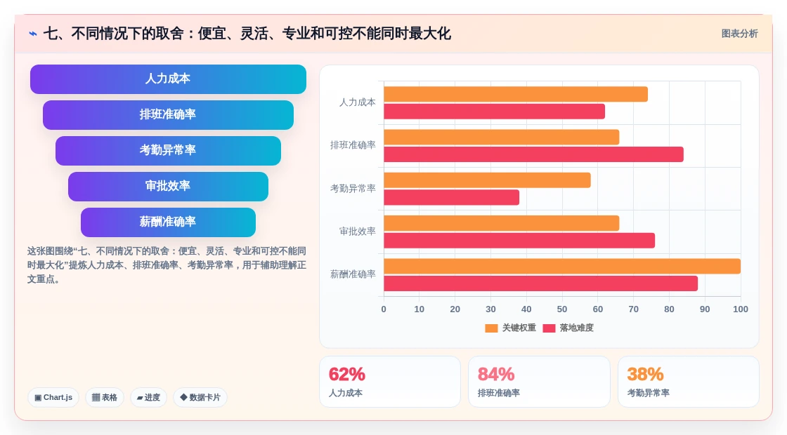 七、不同情况下的取舍:便宜、灵活、专业和可控不能同时最大化