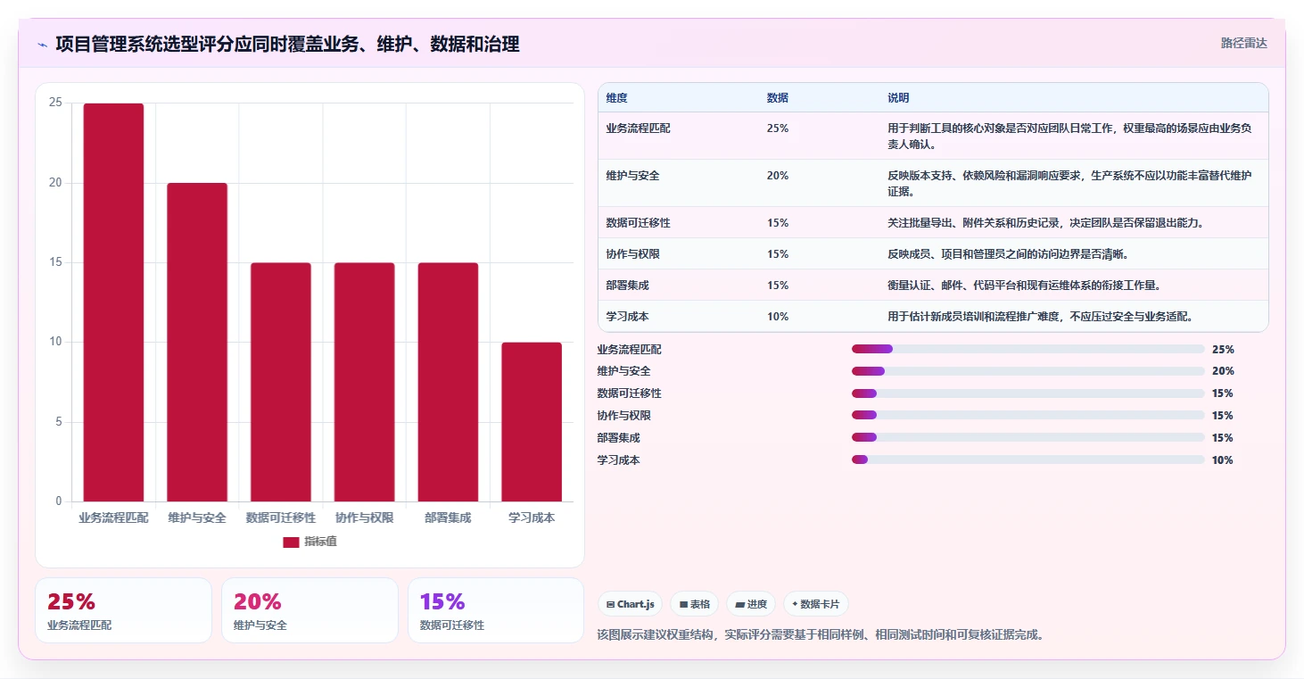 2026年效率之选:6款顶级java开源项目管理系统工具对比