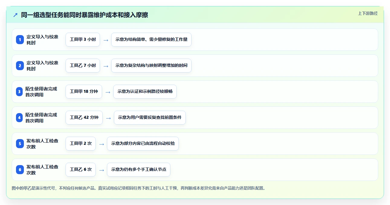 选对工具事半功倍:2026年api文档工具选型指南Top 7