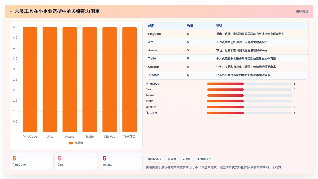 小企业项目管理工具选购指南:2026年6款热门工具深度对比