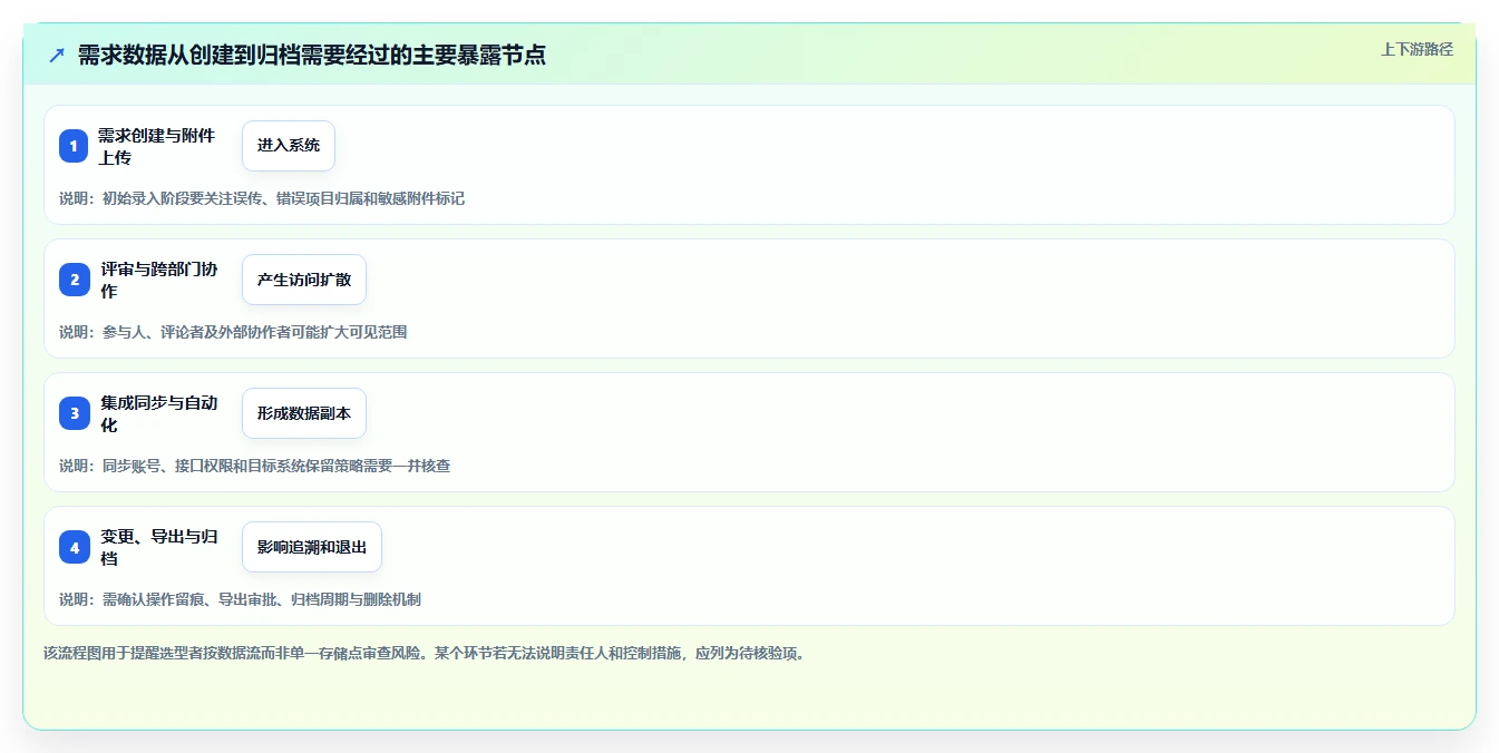 2026年安全的需求管理系统选哪个?企业级高保密工具深度测评