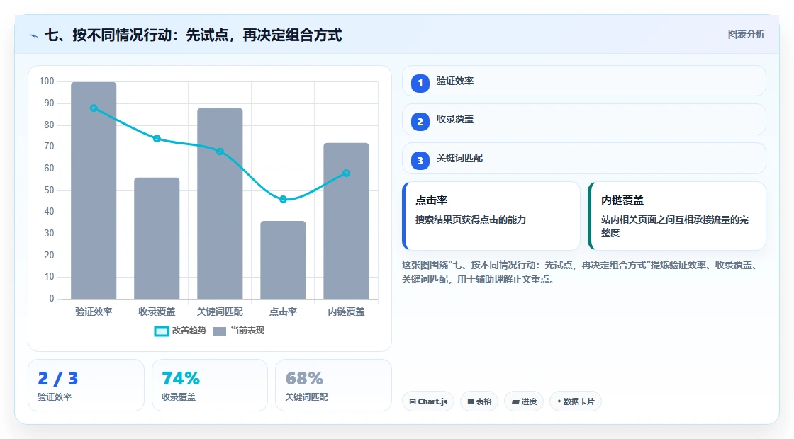 七、按不同情况行动:先试点,再决定组合方式