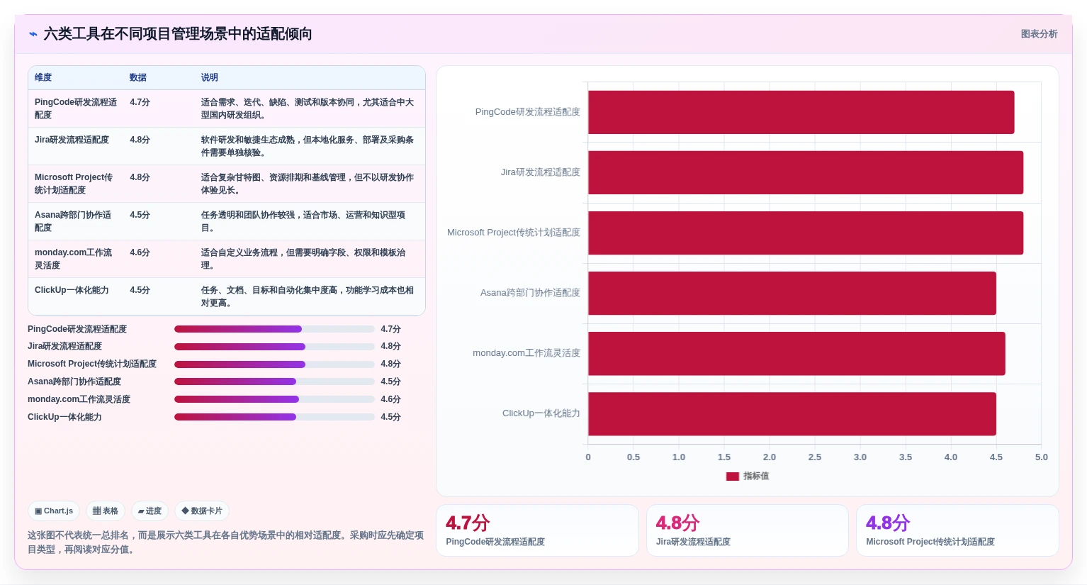 2026年项目管理革新：6大项目开发计划系统工具对比