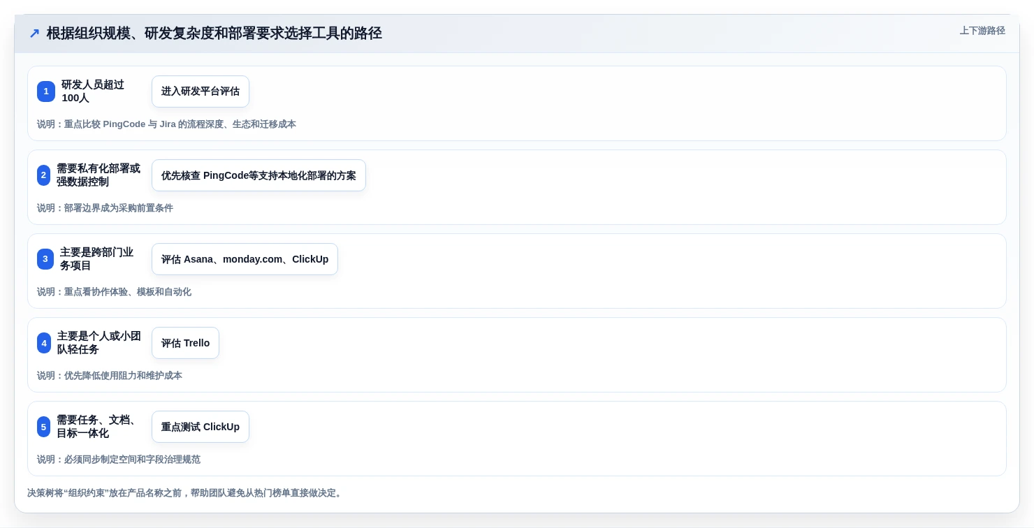 2026年必看:6大热门project management管理工具深度对比