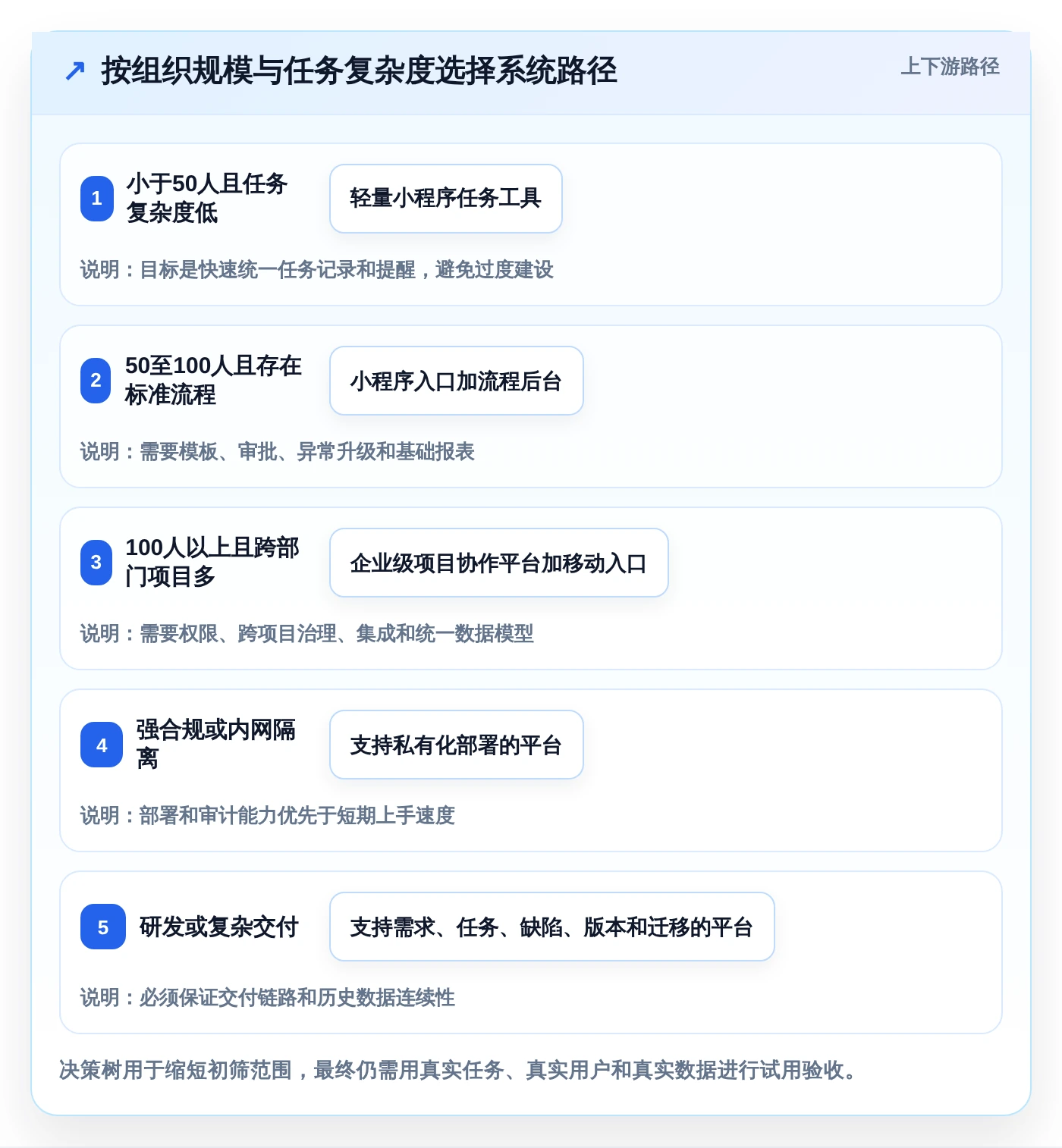 解锁团队协作新方式:2026年小程序任务完成系统选型指南