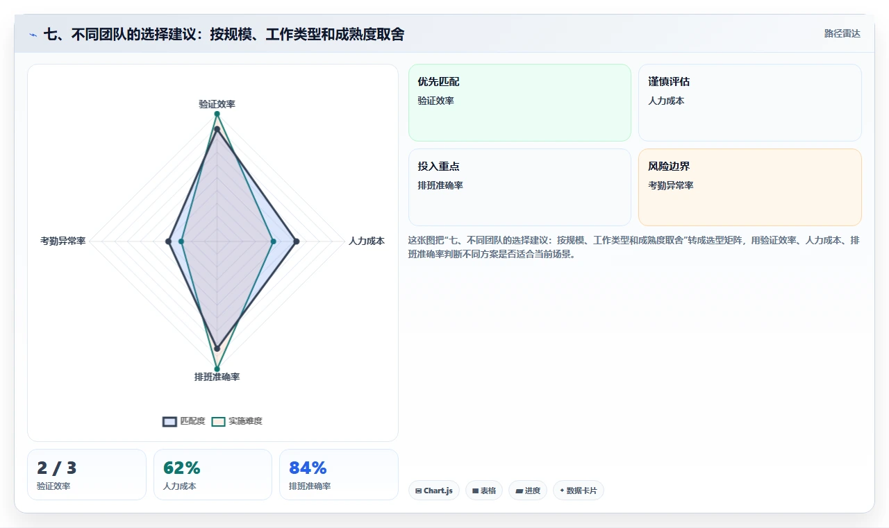 七、不同团队的选择建议:按规模、工作类型和成熟度取舍