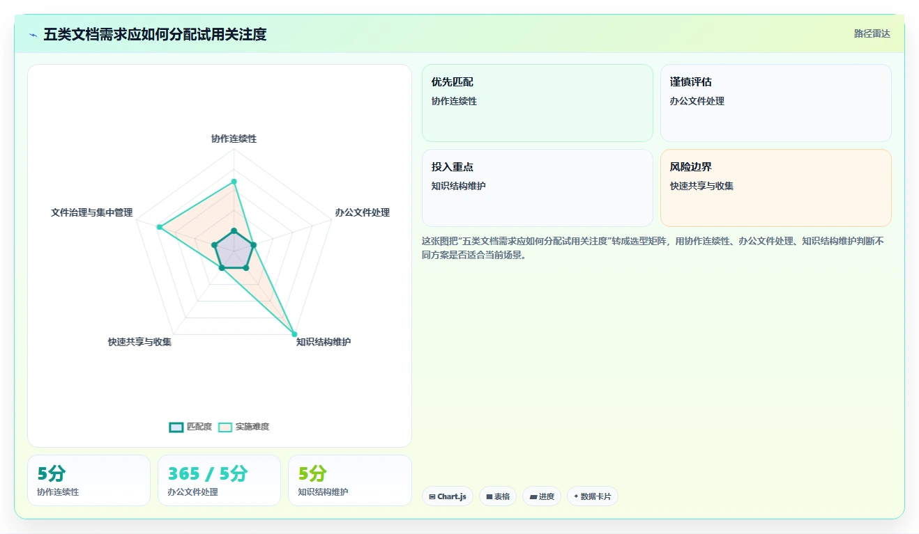 2026 年最热门的 5 款好用的文档管理软件工具对比