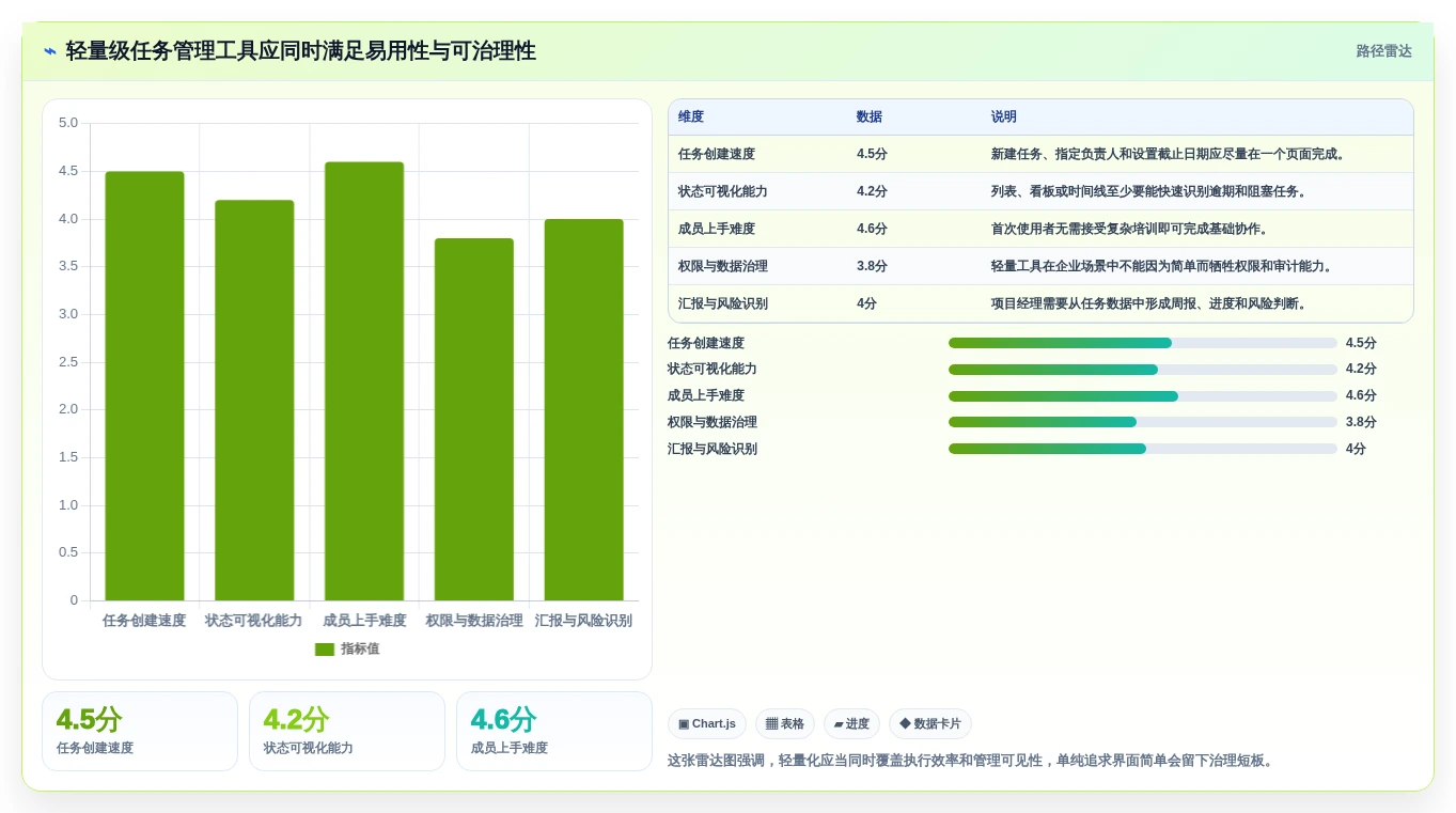 项目经理必看：2026年轻量级任务管理工具选型指南