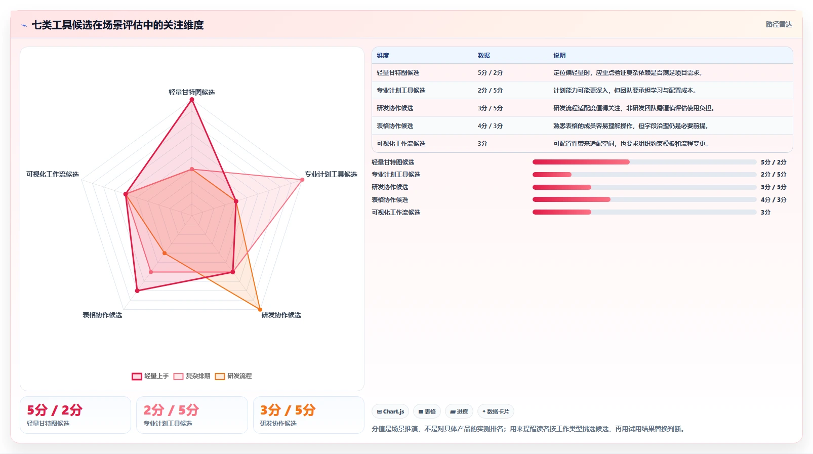 2026 年最值得关注的 7 大项目进度表软件推荐
