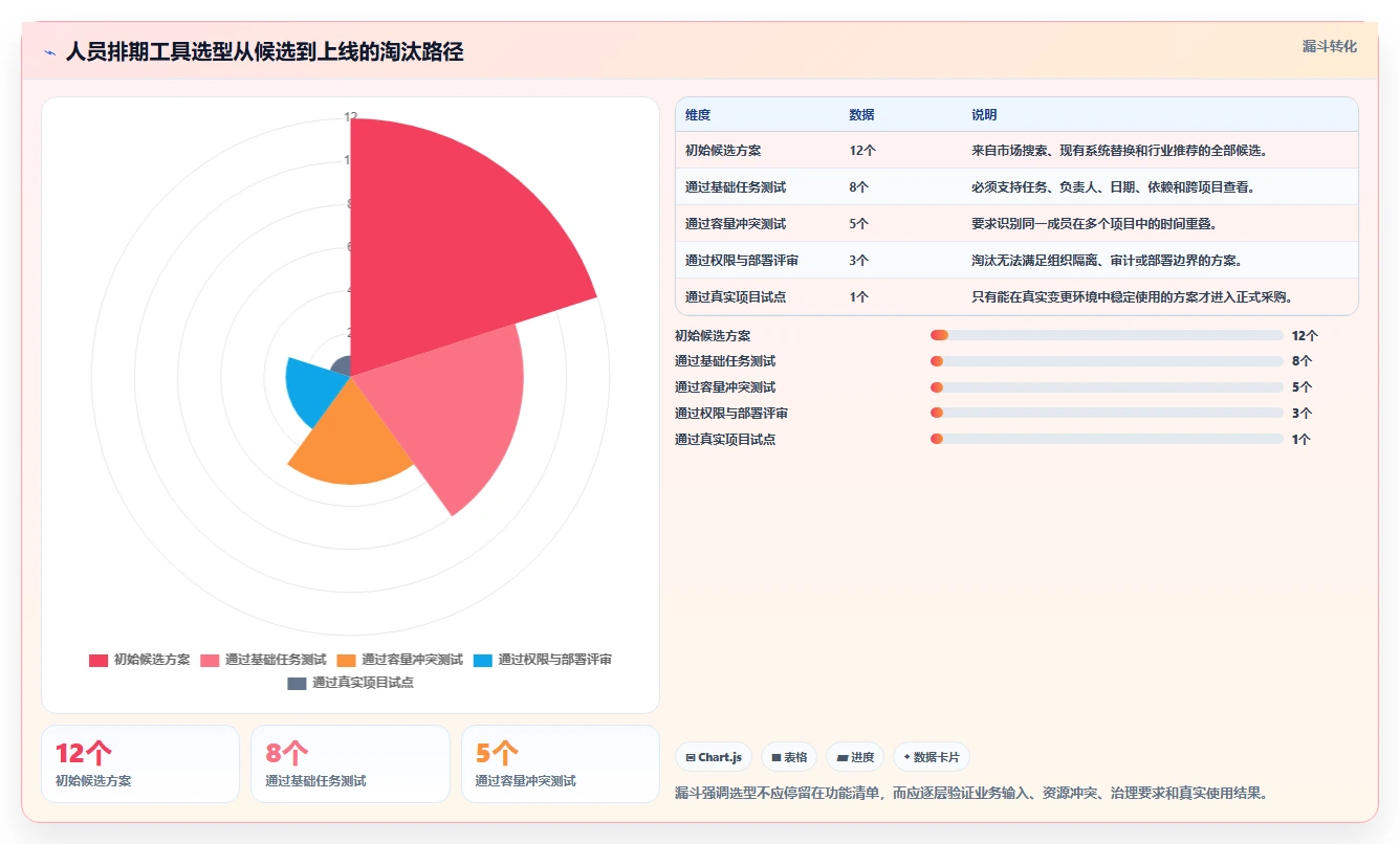 项目经理必读:如何在2026年选择最适合你的项目人员排期工具?