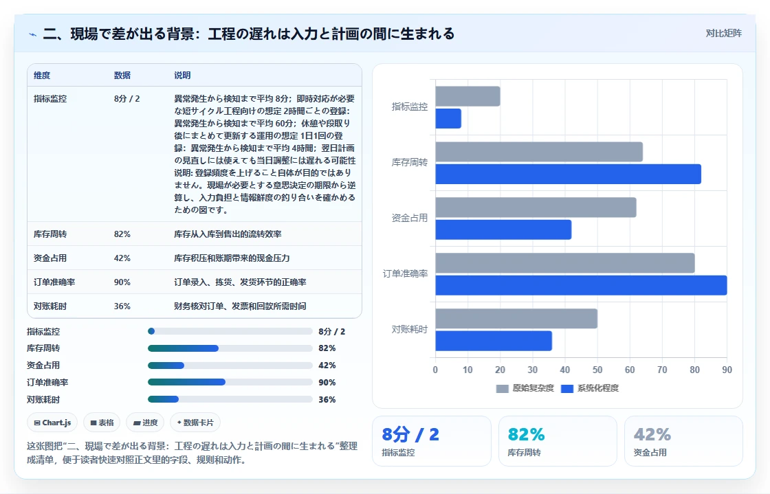 二、現場で差が出る背景:工程の遅れは入力と計画の間に生まれる