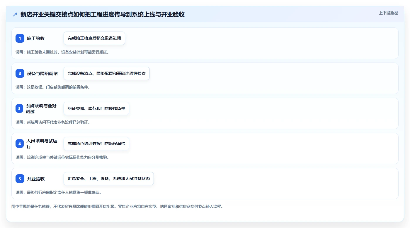 2026 年 7 款零售项目管理软件选型指南:从门店扩张到全渠道运营