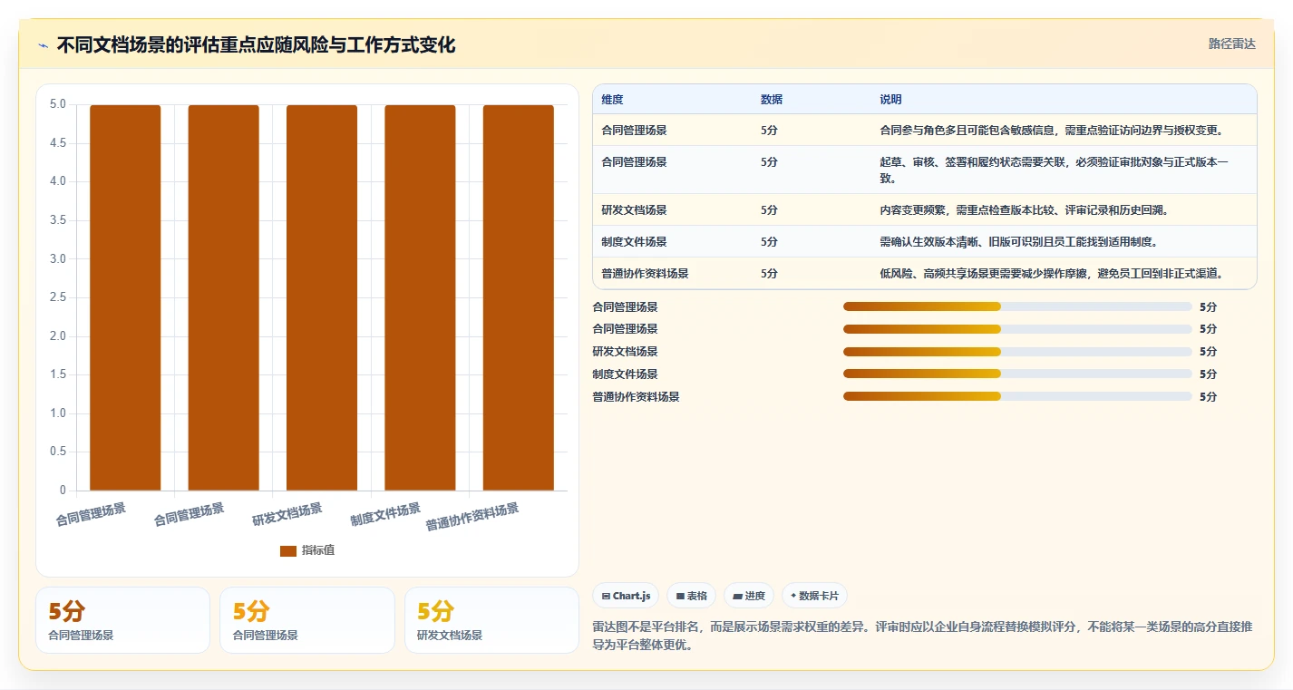 企业数字化转型必备:2026年文档管理系统平台选型指南