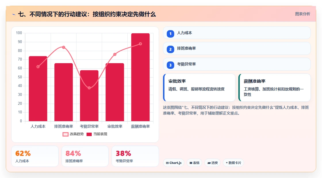 七、不同情况下的行动建议：按组织约束决定先做什么