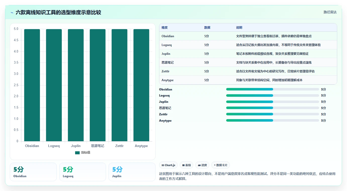 2026年离线知识库工具大盘点：6款最受欢迎的知识管理利器
