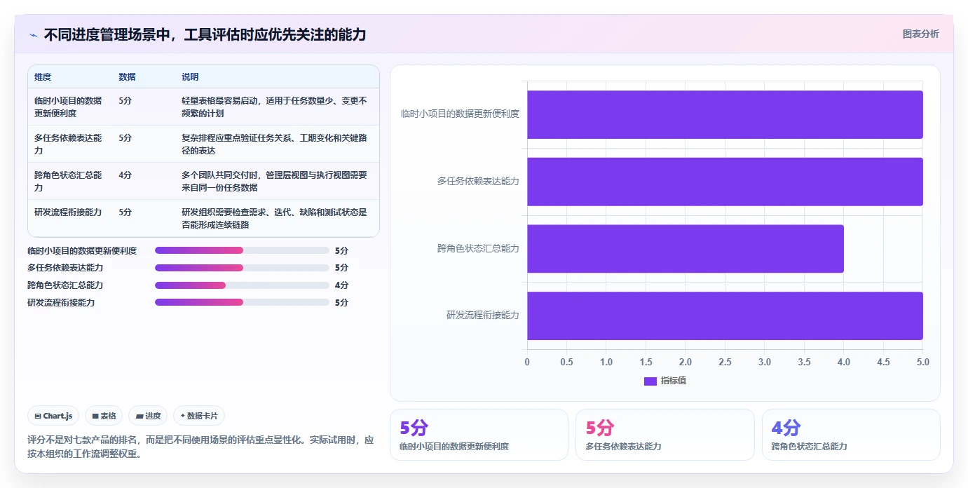 提升团队效率：2026年不可错过的7款软件完成进度表推荐