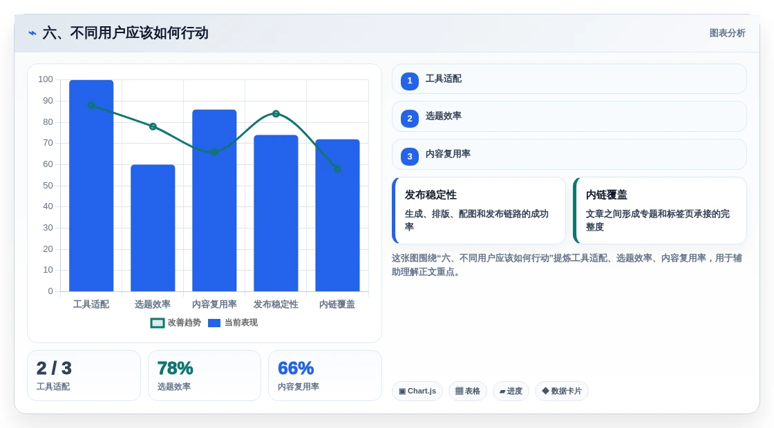 六、不同用户应该如何行动