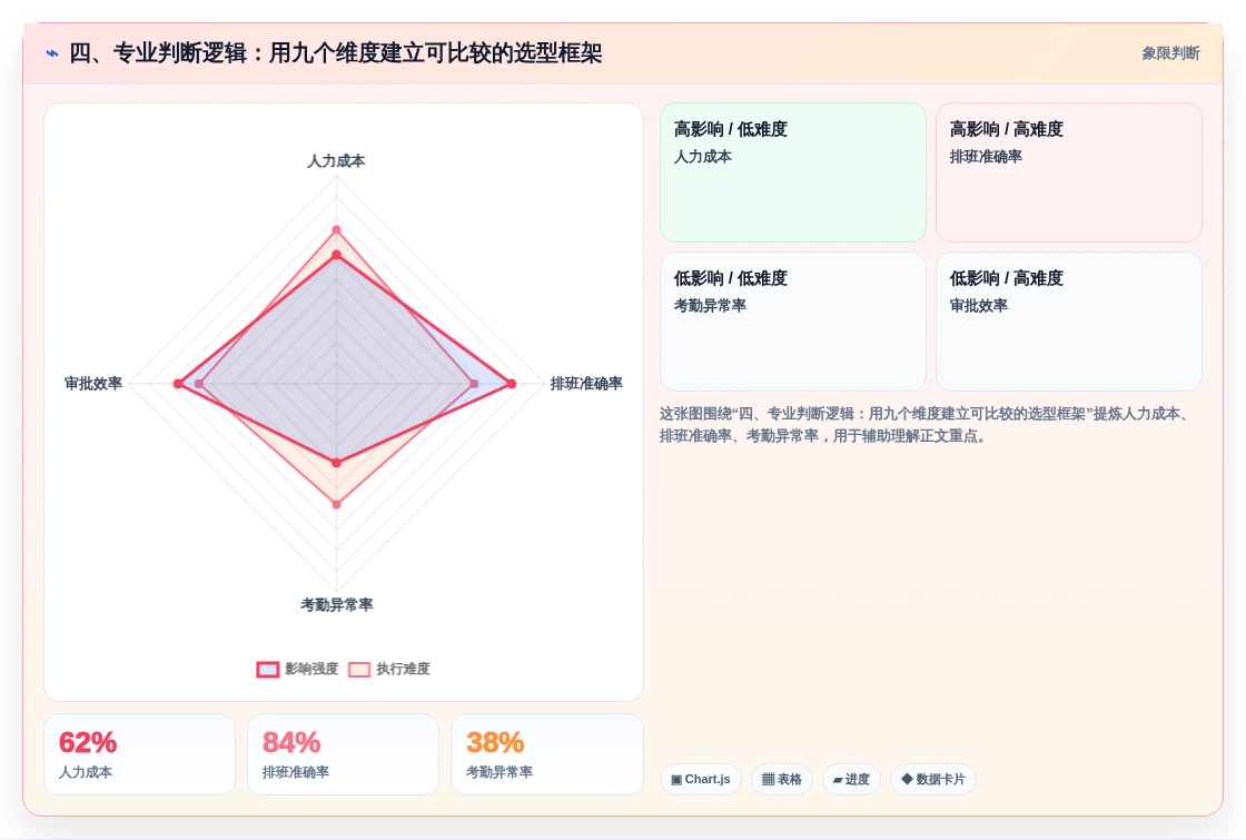 四、专业判断逻辑:用九个维度建立可比较的选型框架