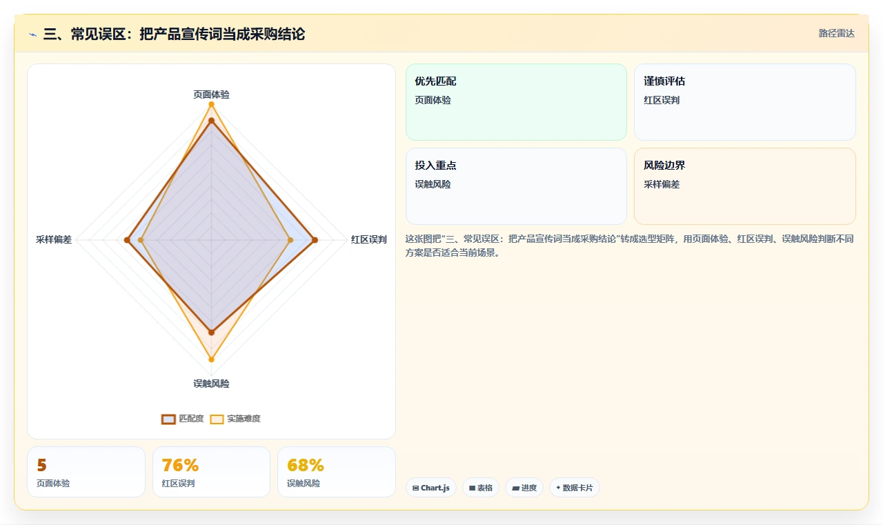 三、常见误区:把产品宣传词当成采购结论