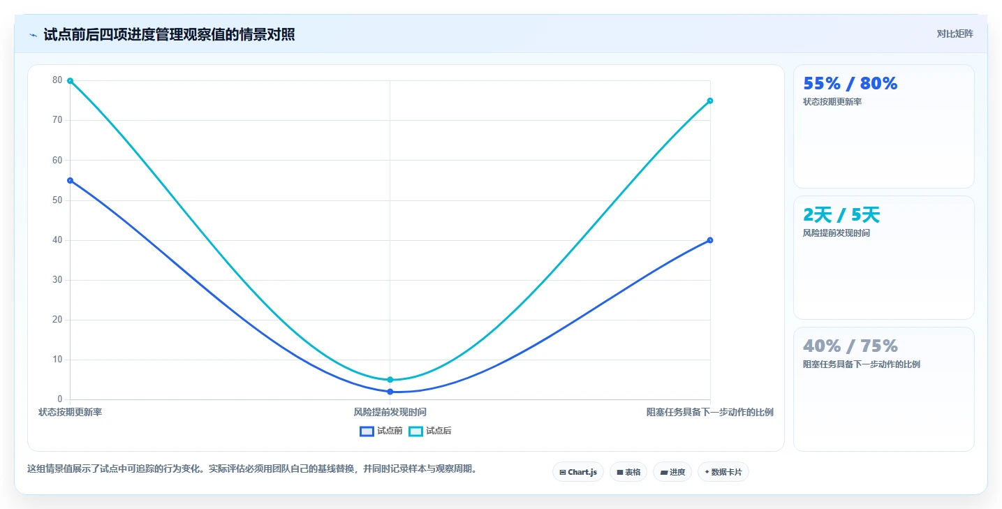 2026 年最值得关注的 8 大项目进度软件推荐