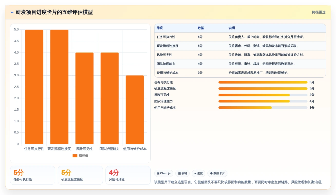 研发团队必备:2026年最受欢迎的5款项目进度卡片推荐