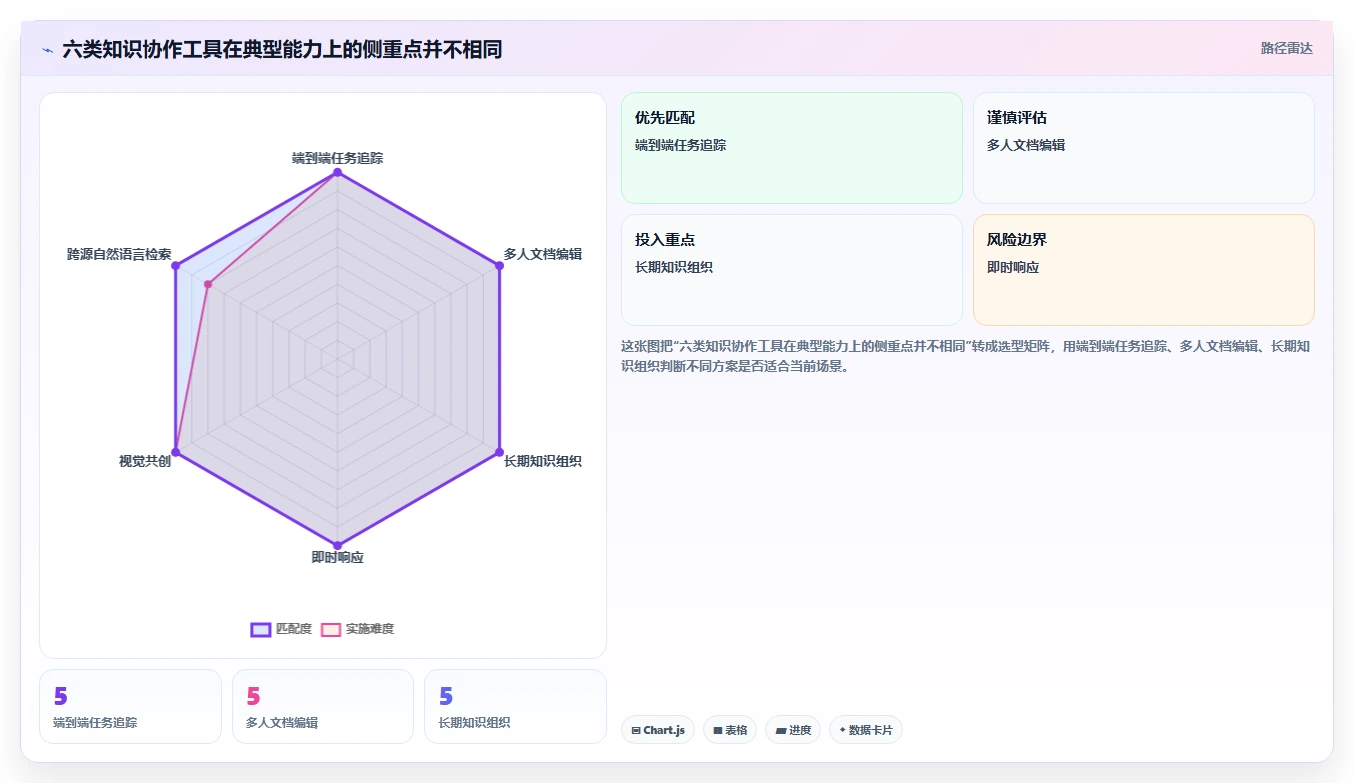 2026年效率革命:6大知识协作工具助力企业创新