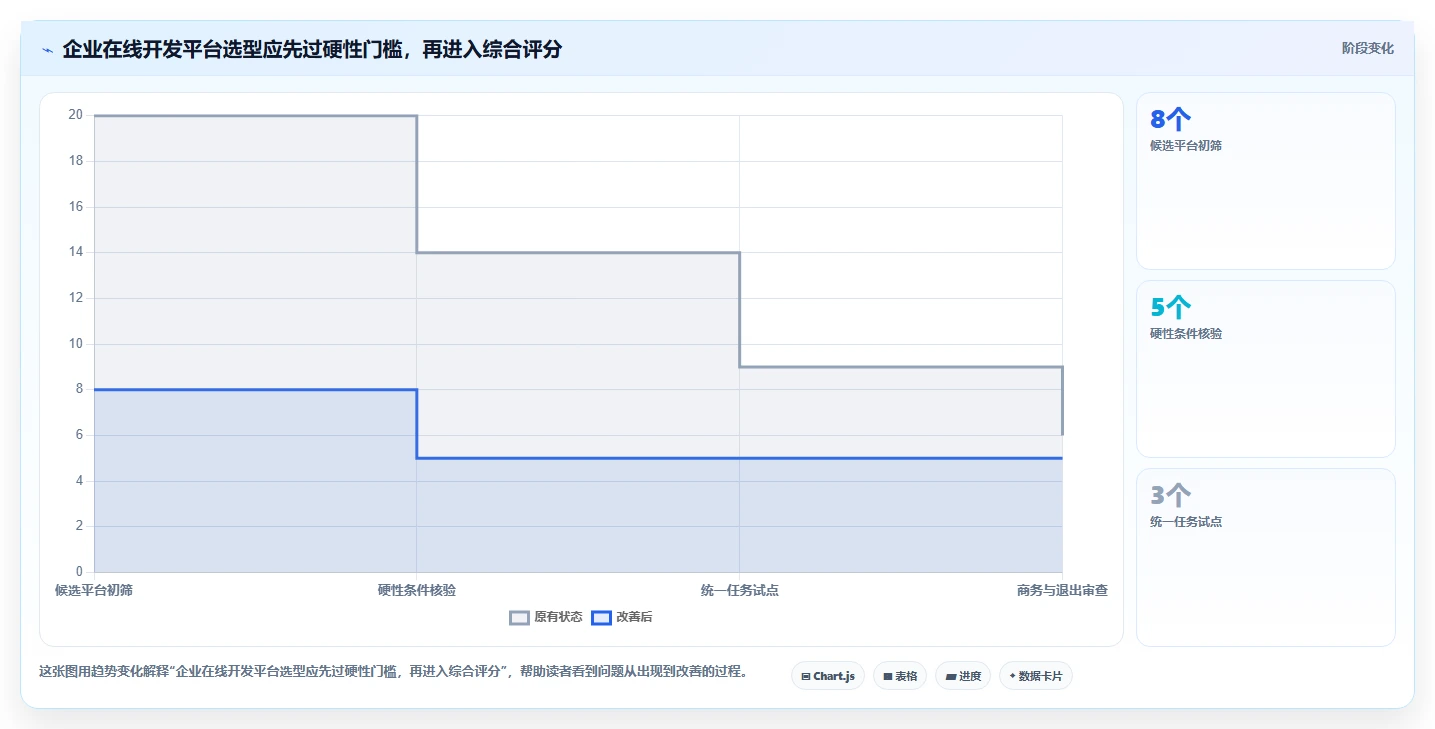 如何选择适合企业的在线开发平台？2026 年选型指南
