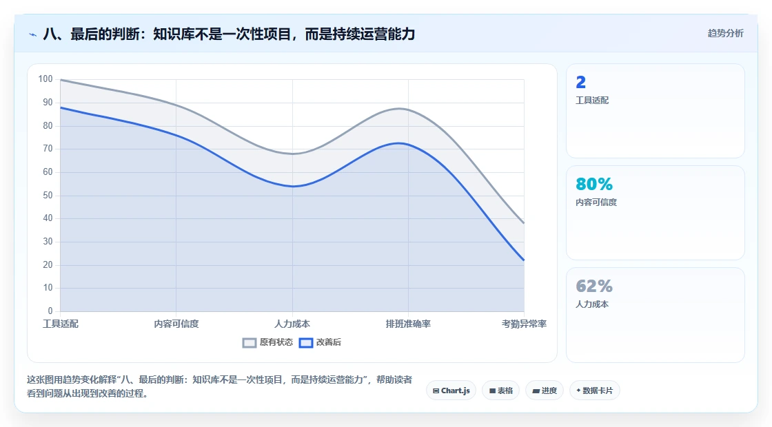 八、最后的判断:知识库不是一次性项目,而是持续运营能力