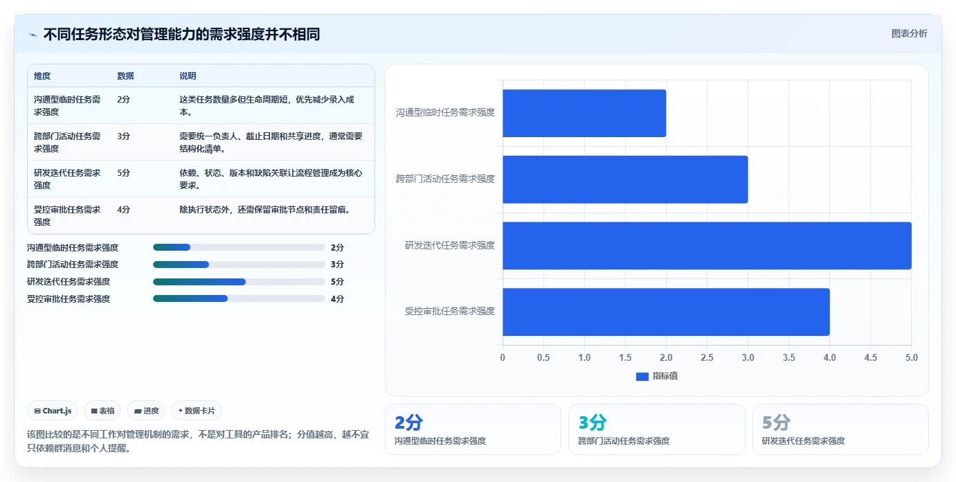 腾讯任务管理工具2026选型攻略：7款助力团队协作的顶级方案